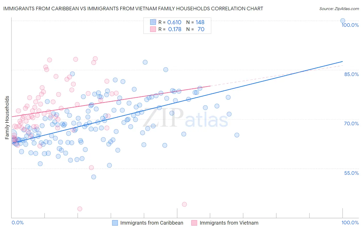 Immigrants from Caribbean vs Immigrants from Vietnam Family Households