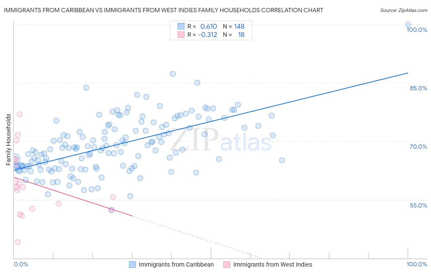 Immigrants from Caribbean vs Immigrants from West Indies Family Households