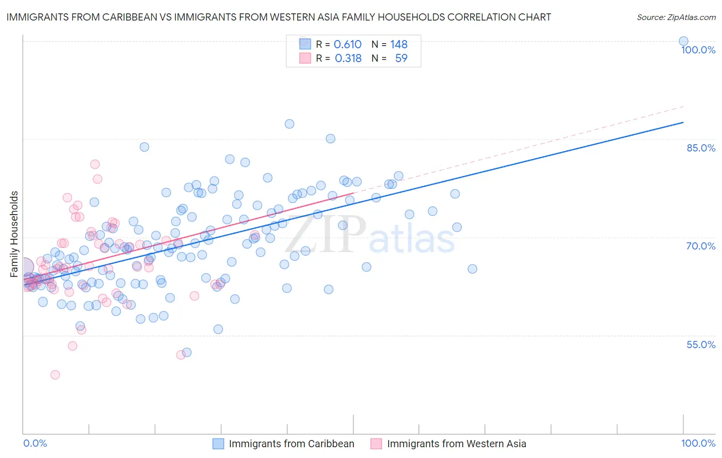 Immigrants from Caribbean vs Immigrants from Western Asia Family Households