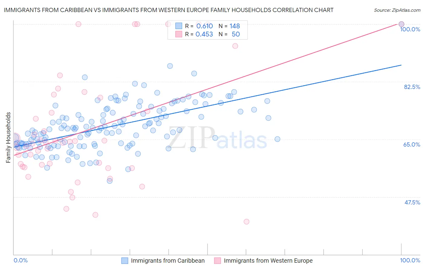 Immigrants from Caribbean vs Immigrants from Western Europe Family Households