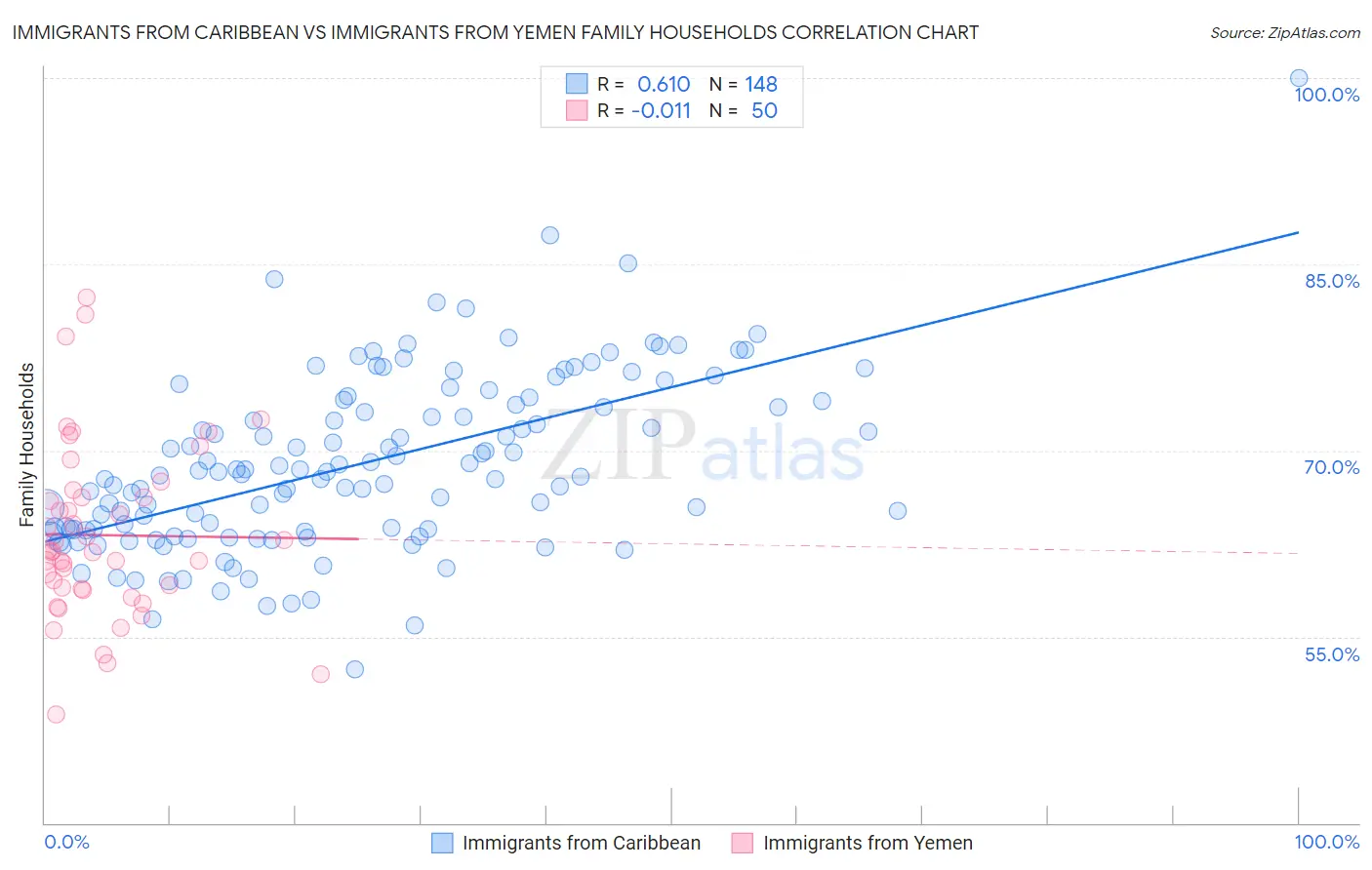 Immigrants from Caribbean vs Immigrants from Yemen Family Households