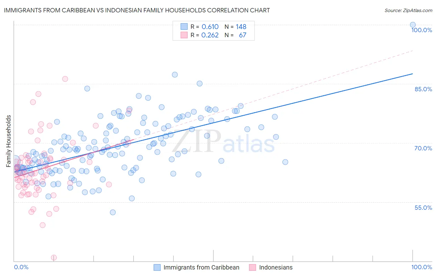 Immigrants from Caribbean vs Indonesian Family Households