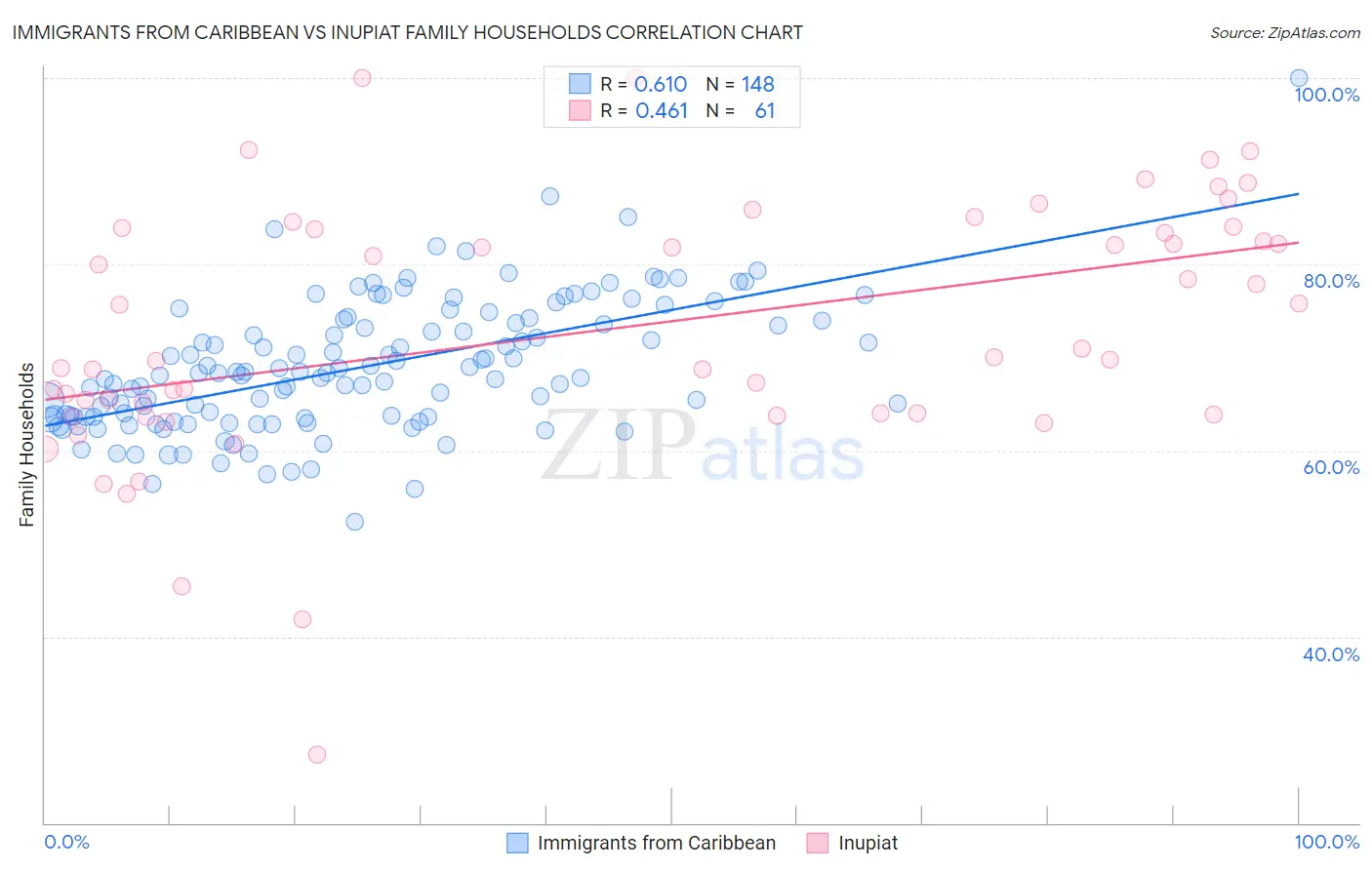 Immigrants from Caribbean vs Inupiat Family Households