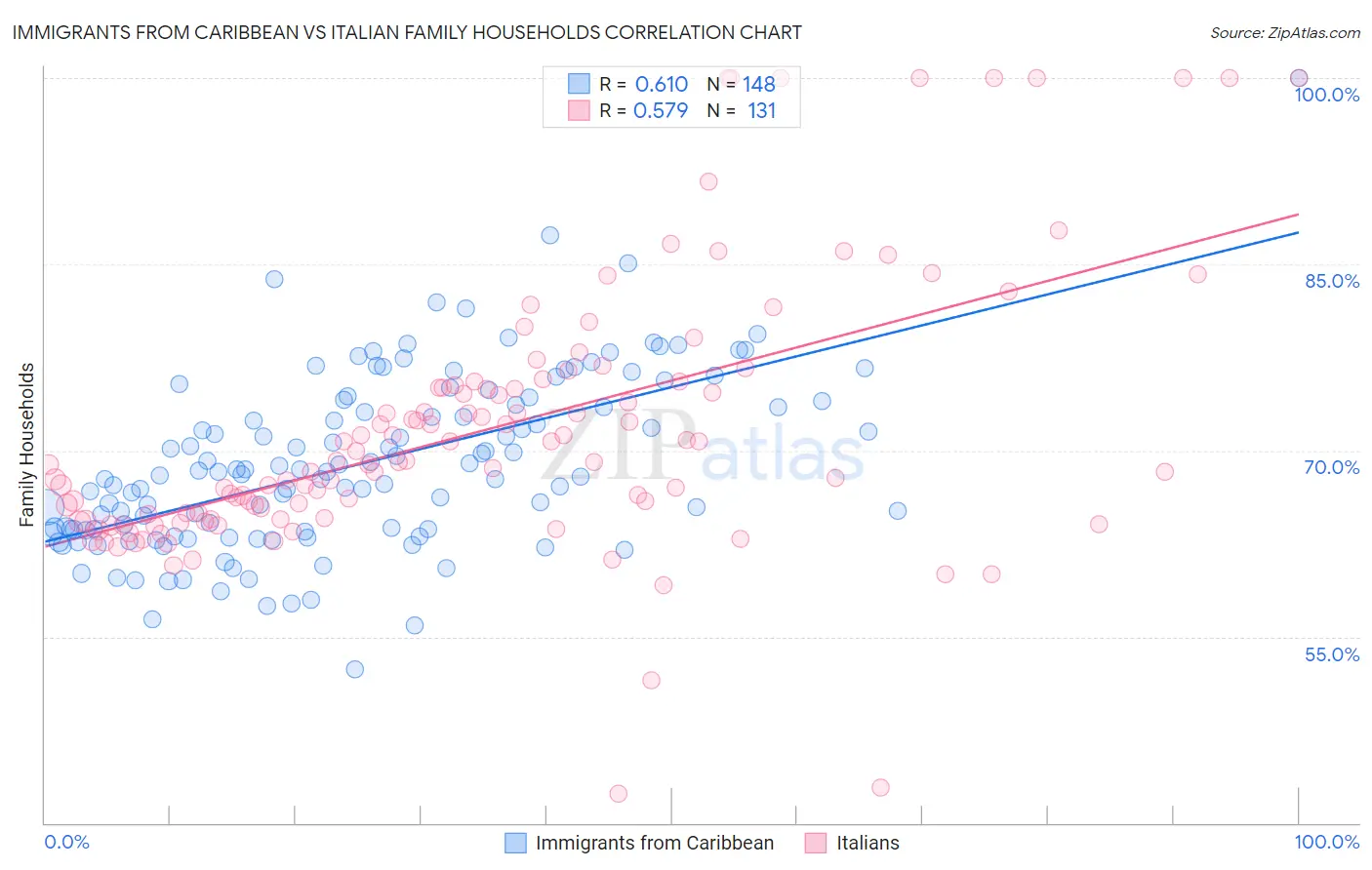 Immigrants from Caribbean vs Italian Family Households