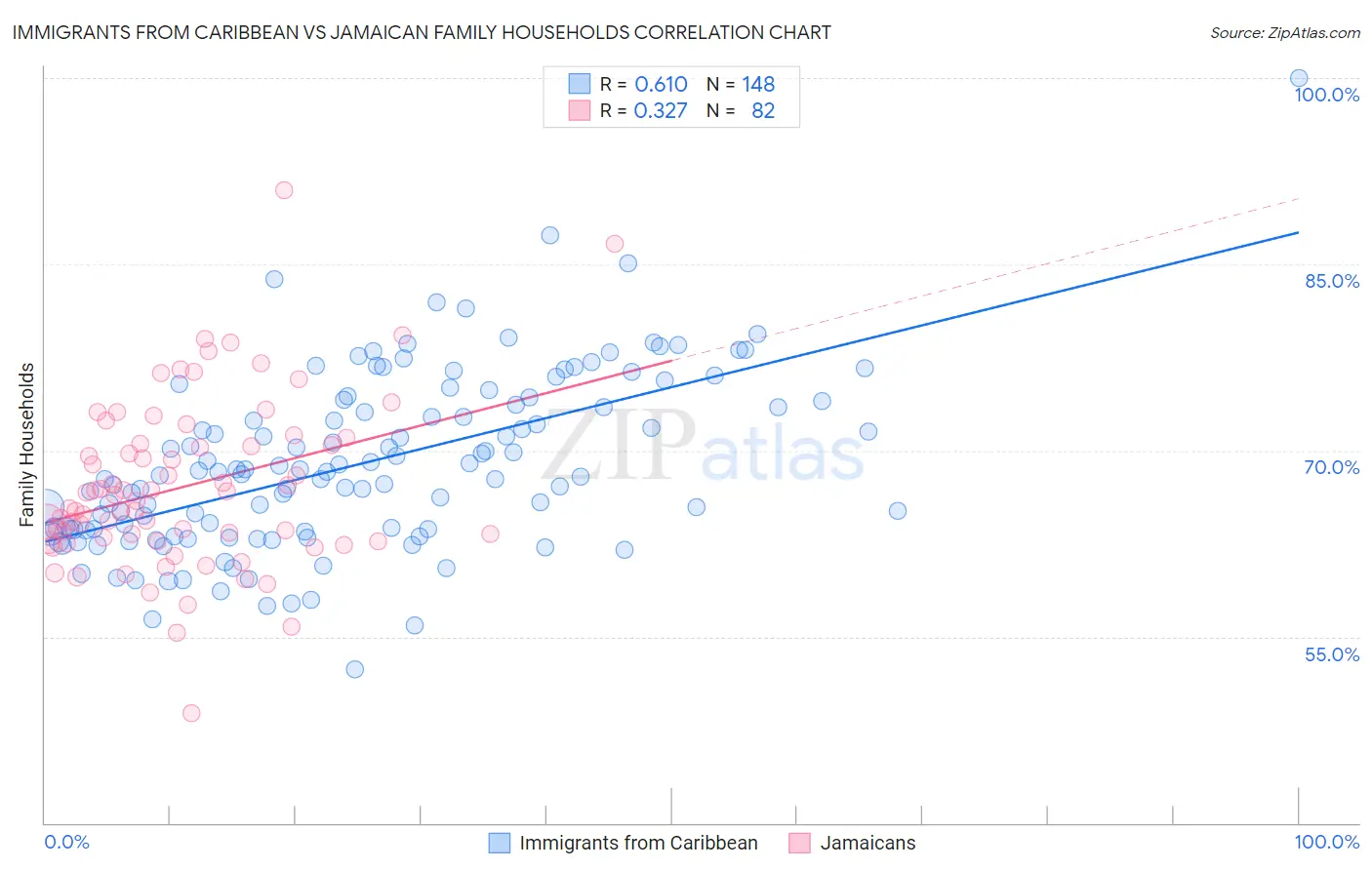 Immigrants from Caribbean vs Jamaican Family Households
