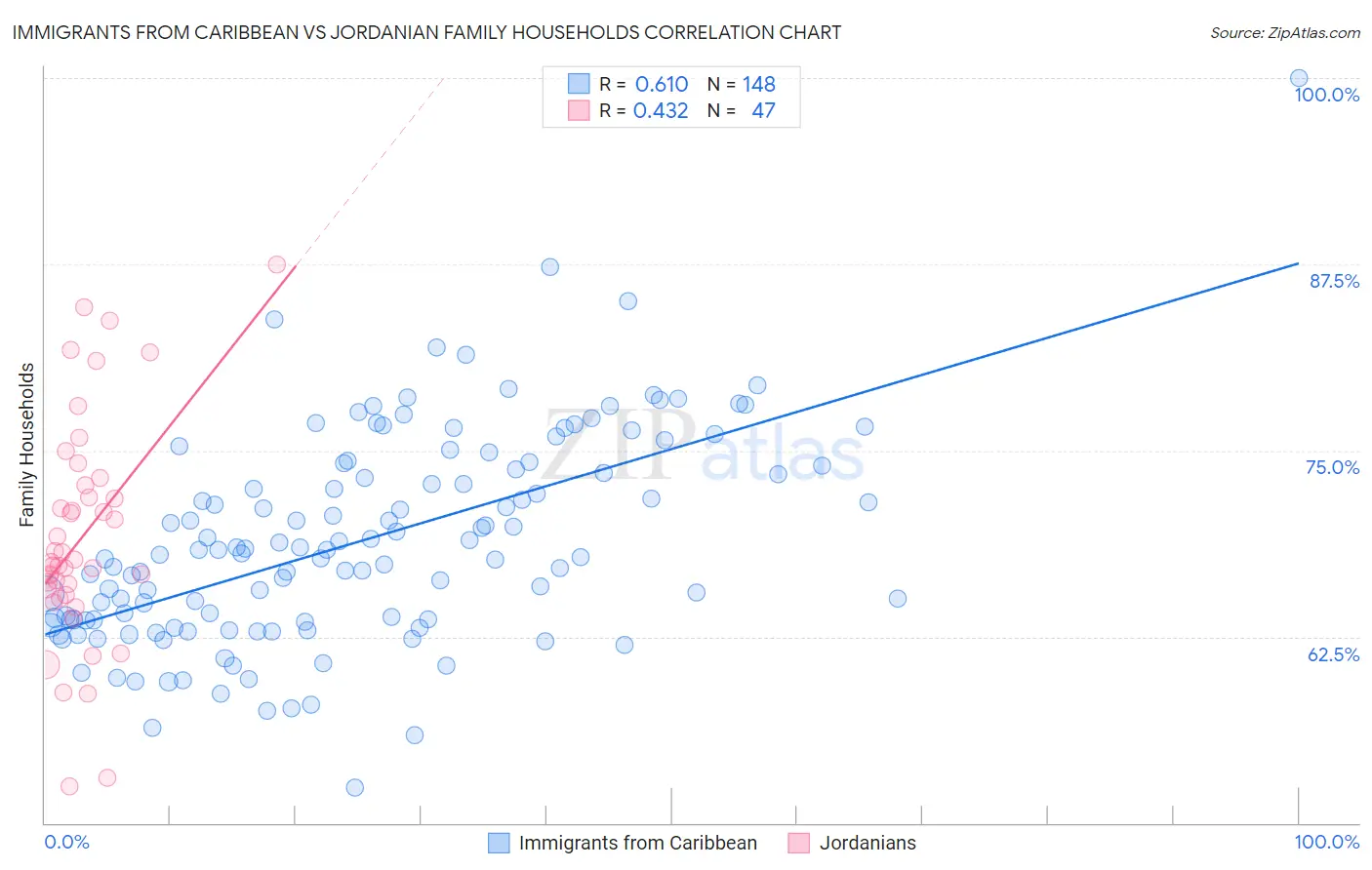 Immigrants from Caribbean vs Jordanian Family Households