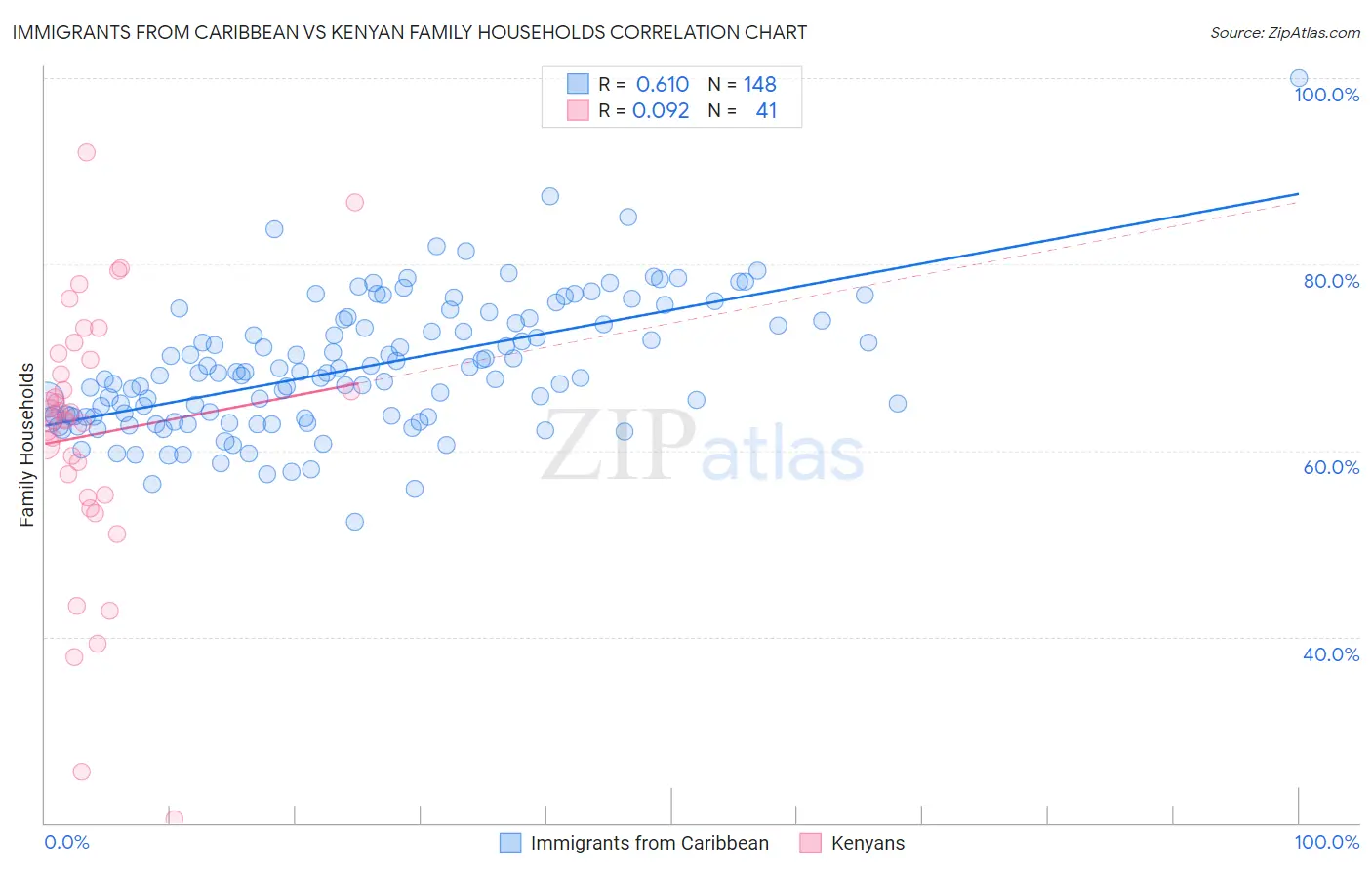 Immigrants from Caribbean vs Kenyan Family Households