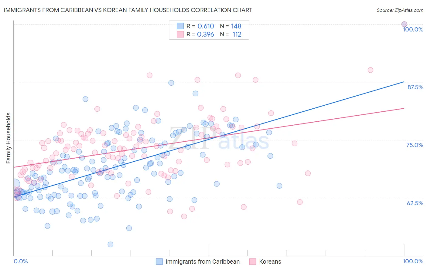 Immigrants from Caribbean vs Korean Family Households