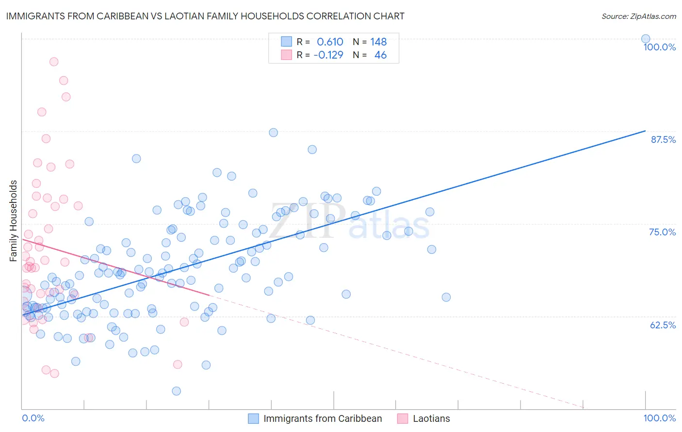 Immigrants from Caribbean vs Laotian Family Households
