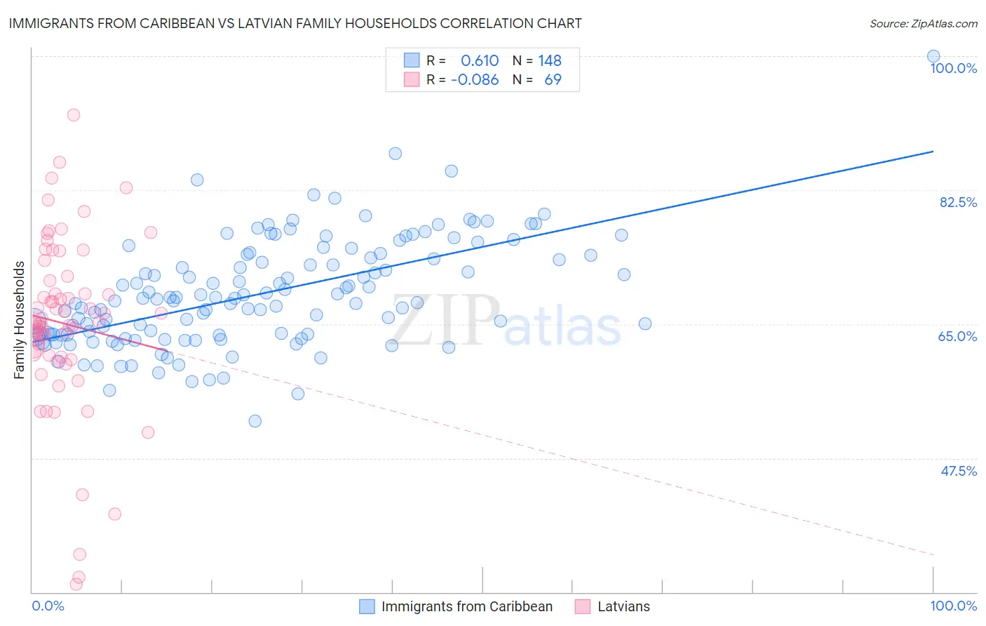 Immigrants from Caribbean vs Latvian Family Households