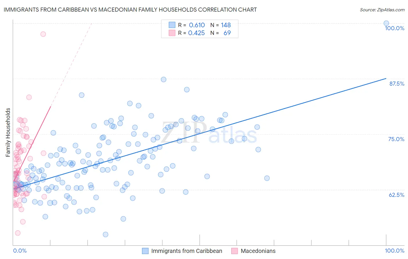 Immigrants from Caribbean vs Macedonian Family Households