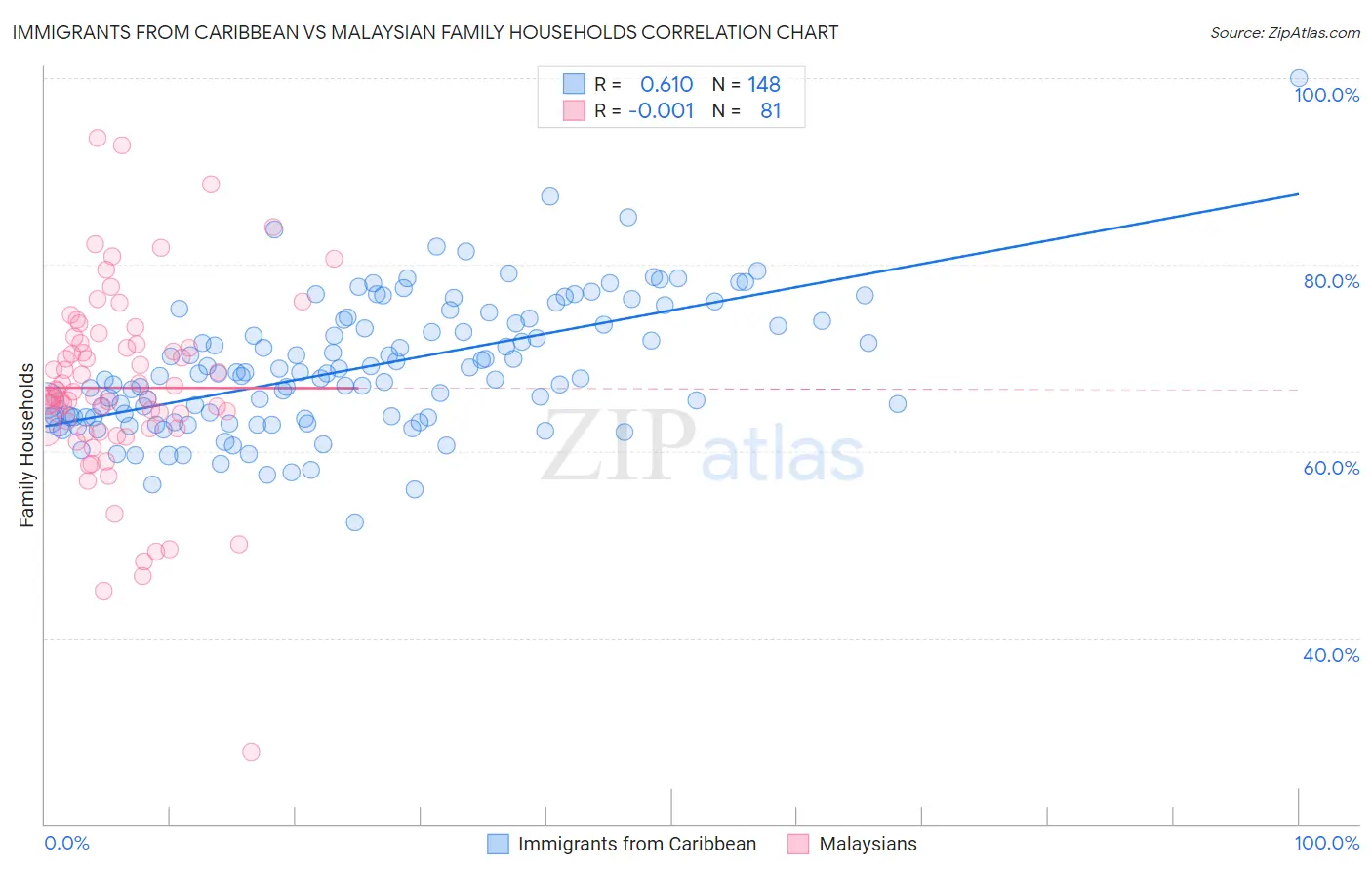 Immigrants from Caribbean vs Malaysian Family Households