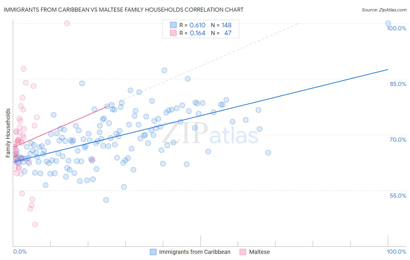 Immigrants from Caribbean vs Maltese Family Households