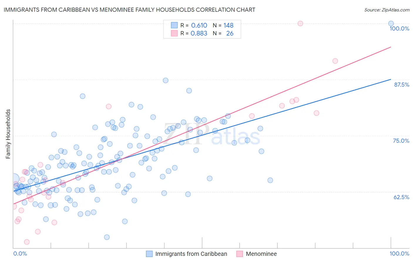 Immigrants from Caribbean vs Menominee Family Households