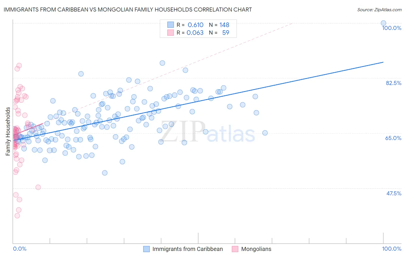 Immigrants from Caribbean vs Mongolian Family Households