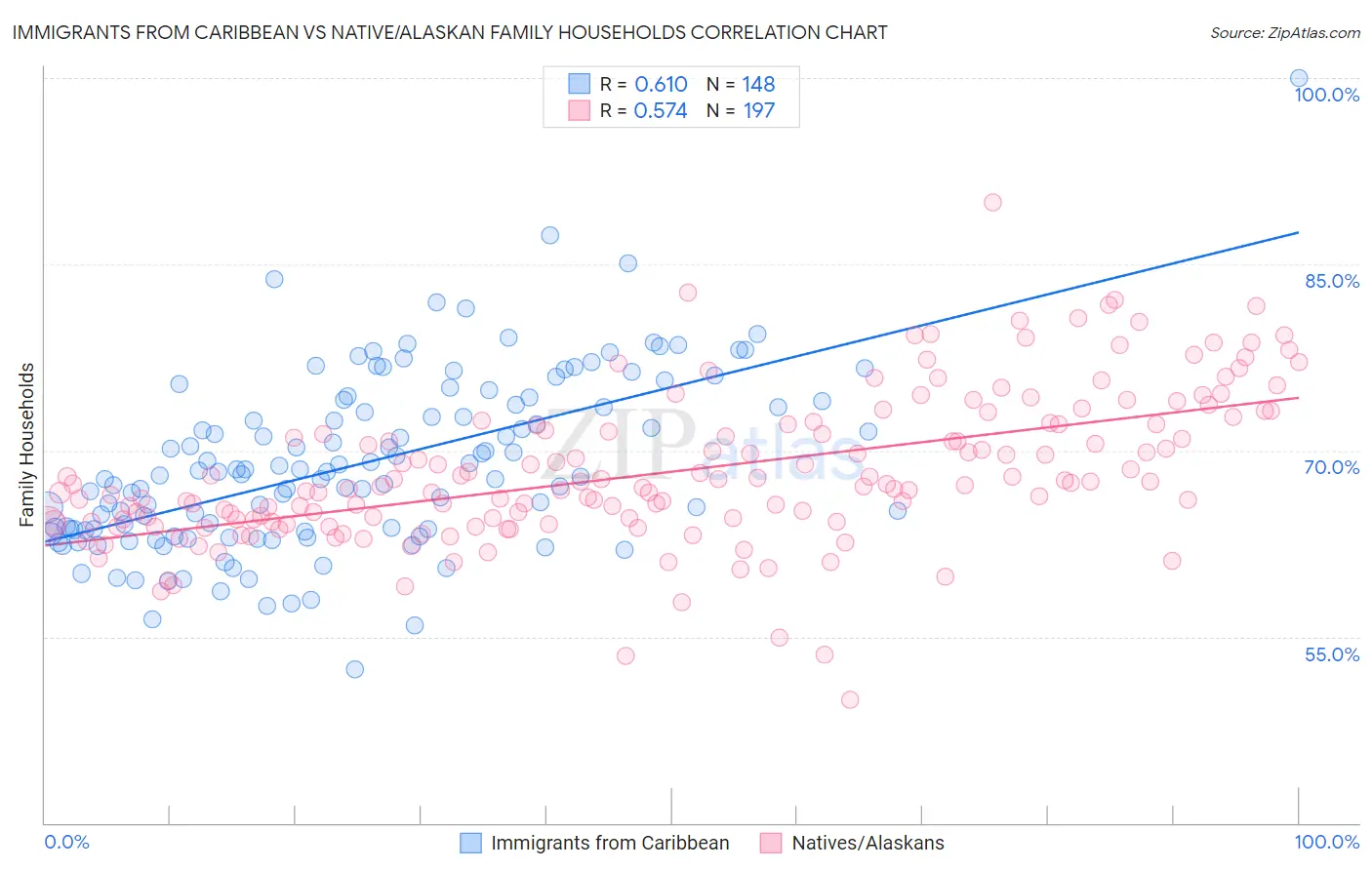 Immigrants from Caribbean vs Native/Alaskan Family Households
