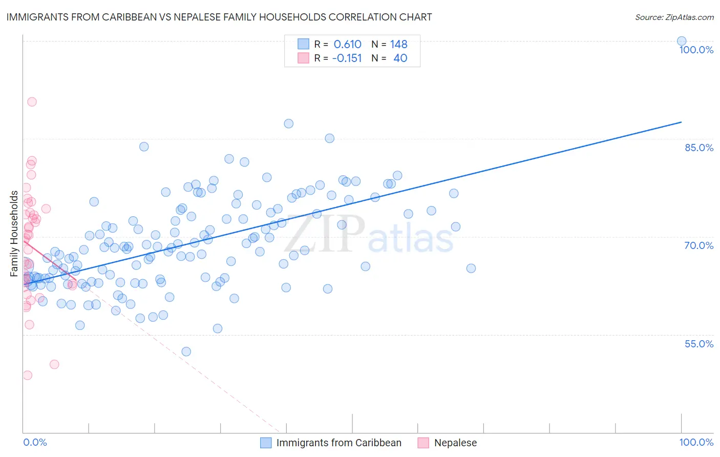 Immigrants from Caribbean vs Nepalese Family Households