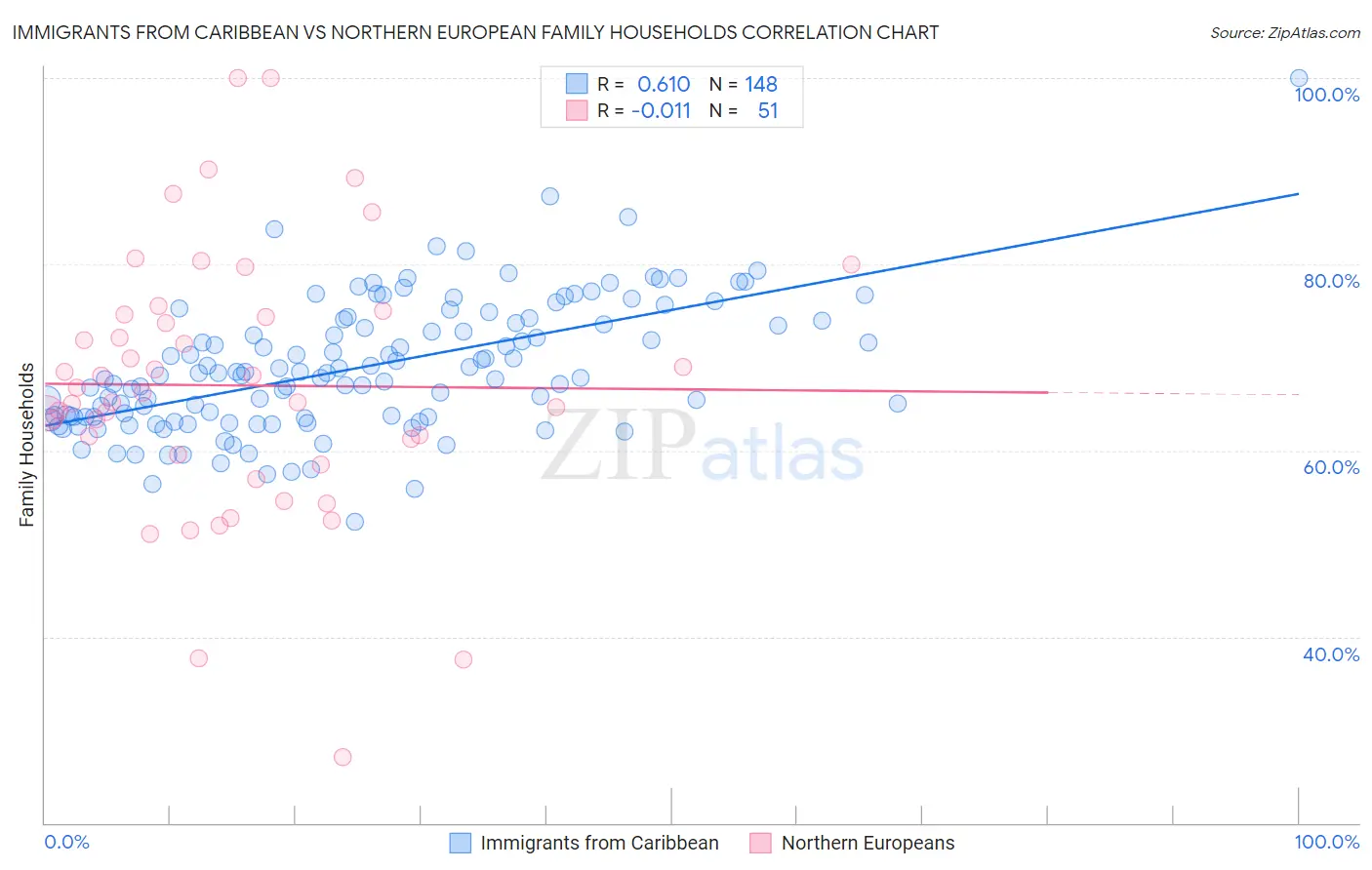 Immigrants from Caribbean vs Northern European Family Households
