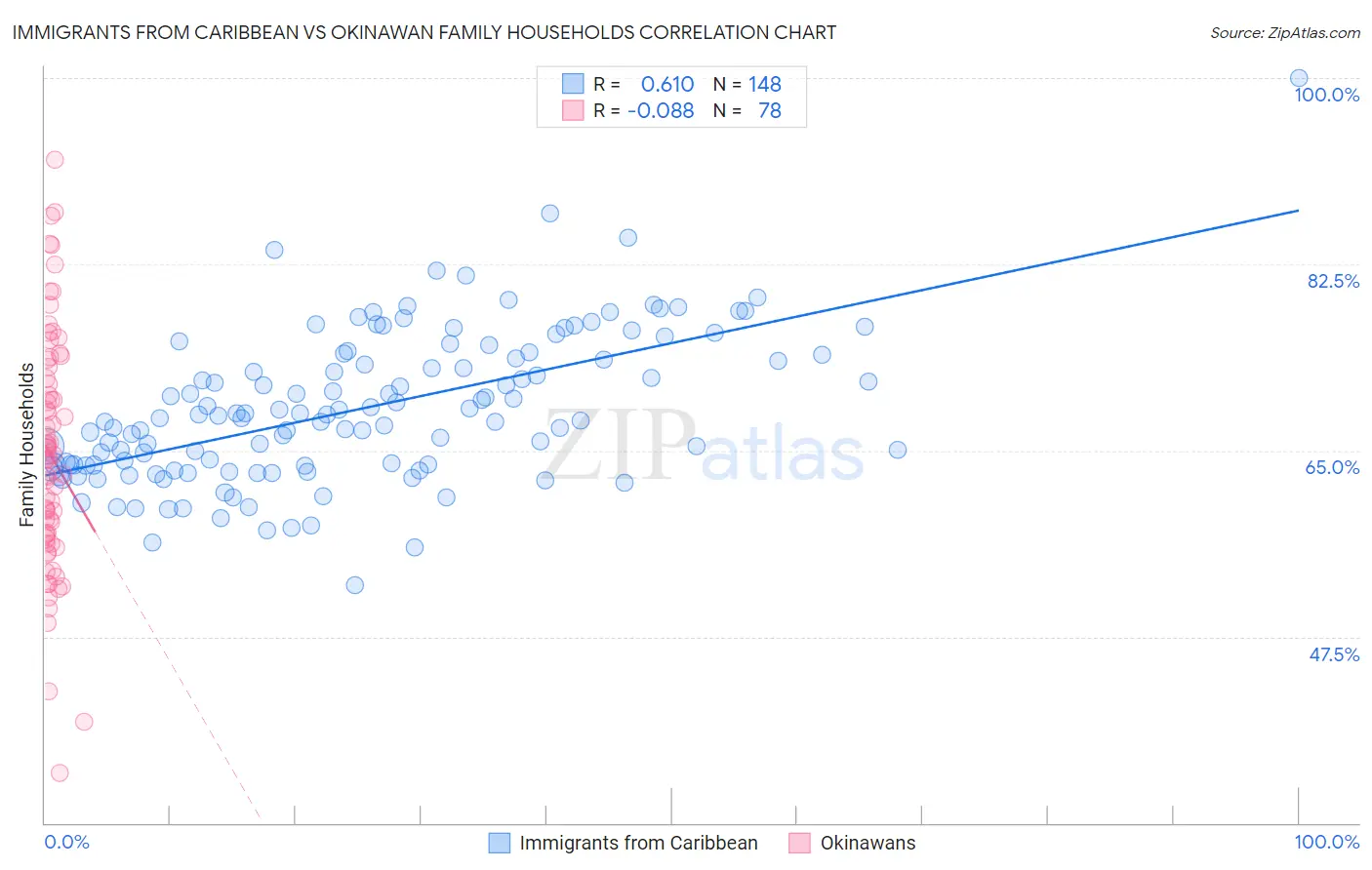 Immigrants from Caribbean vs Okinawan Family Households