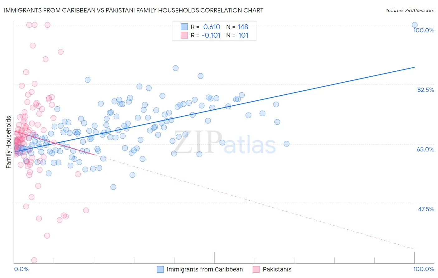 Immigrants from Caribbean vs Pakistani Family Households