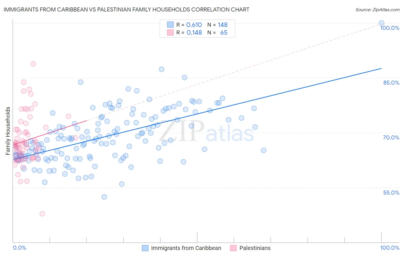 Immigrants from Caribbean vs Palestinian Family Households
