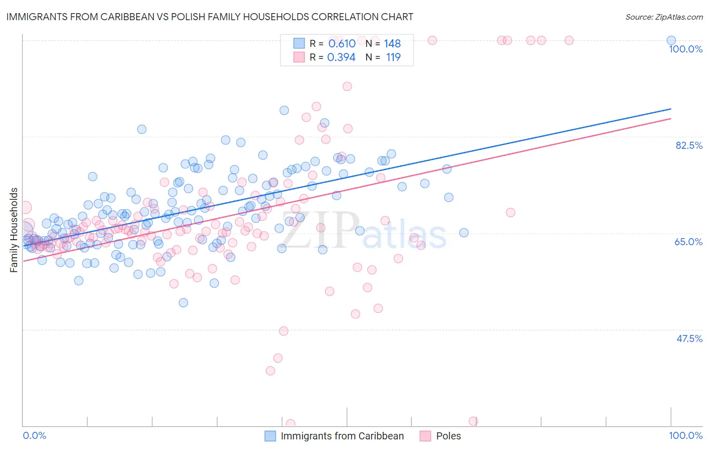 Immigrants from Caribbean vs Polish Family Households