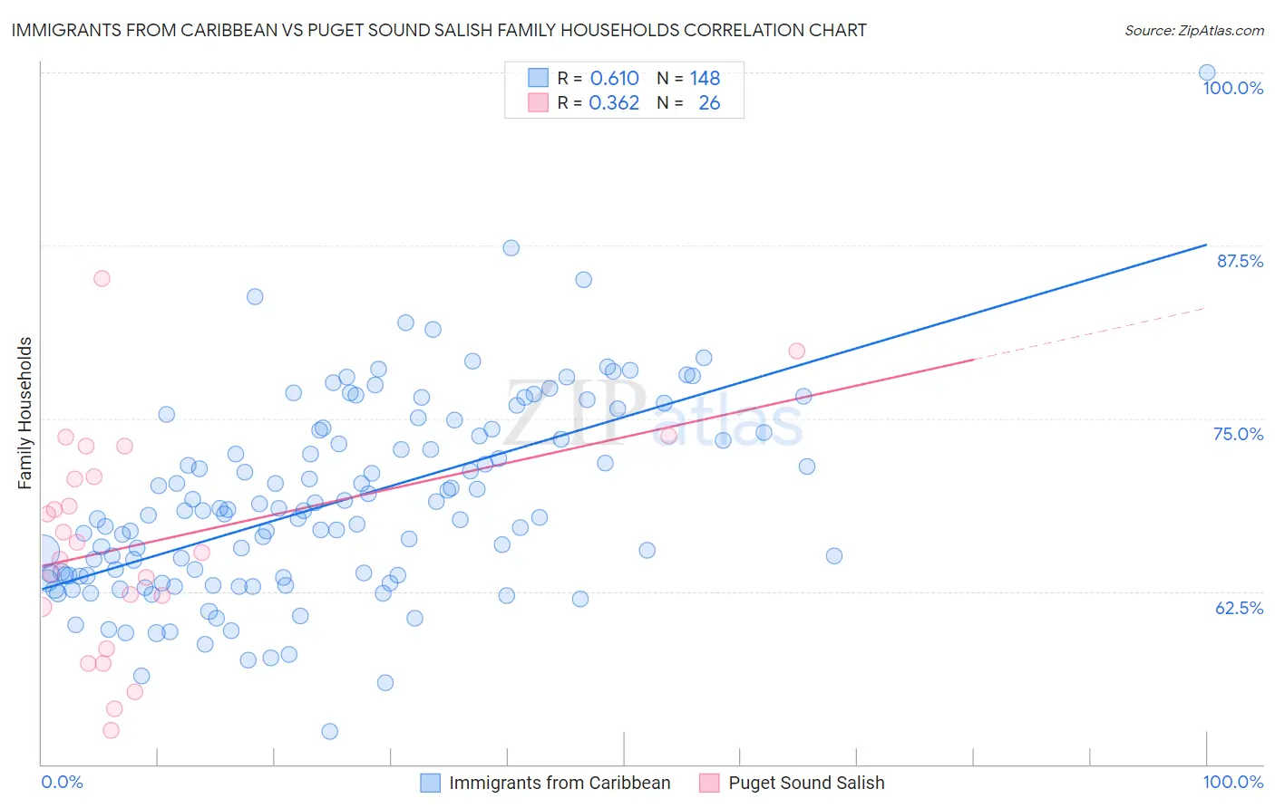 Immigrants from Caribbean vs Puget Sound Salish Family Households