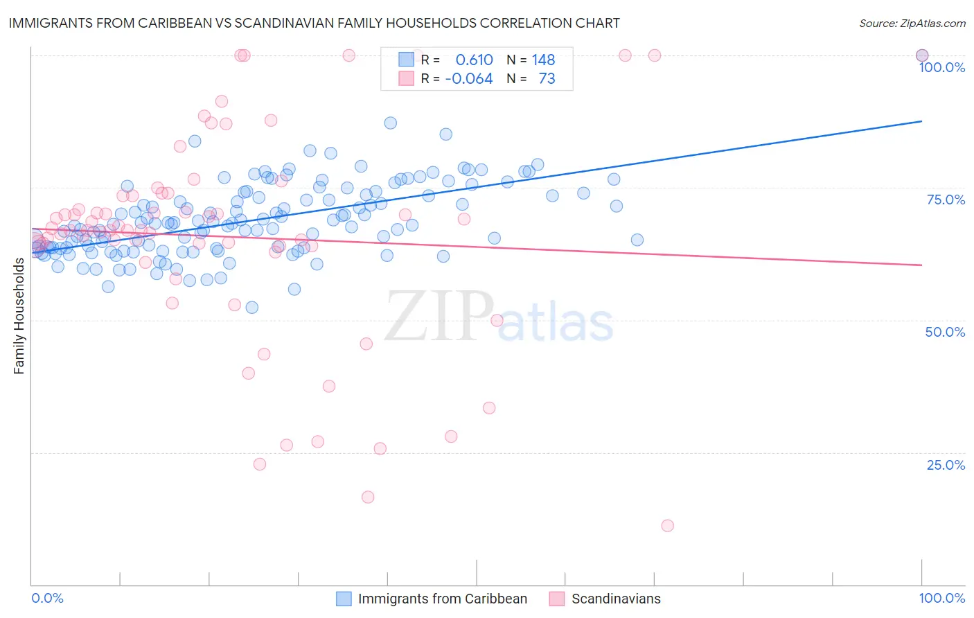 Immigrants from Caribbean vs Scandinavian Family Households