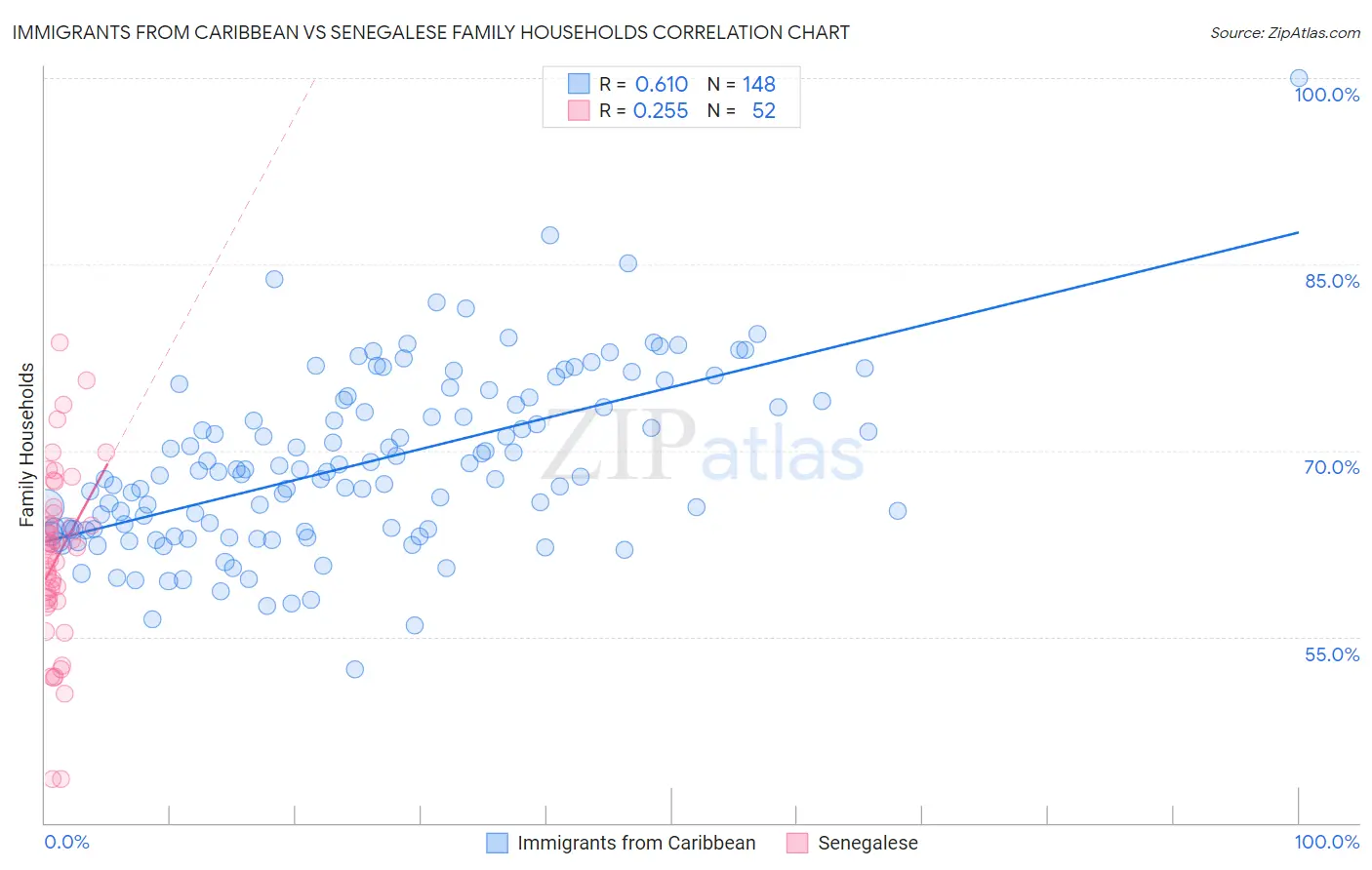 Immigrants from Caribbean vs Senegalese Family Households