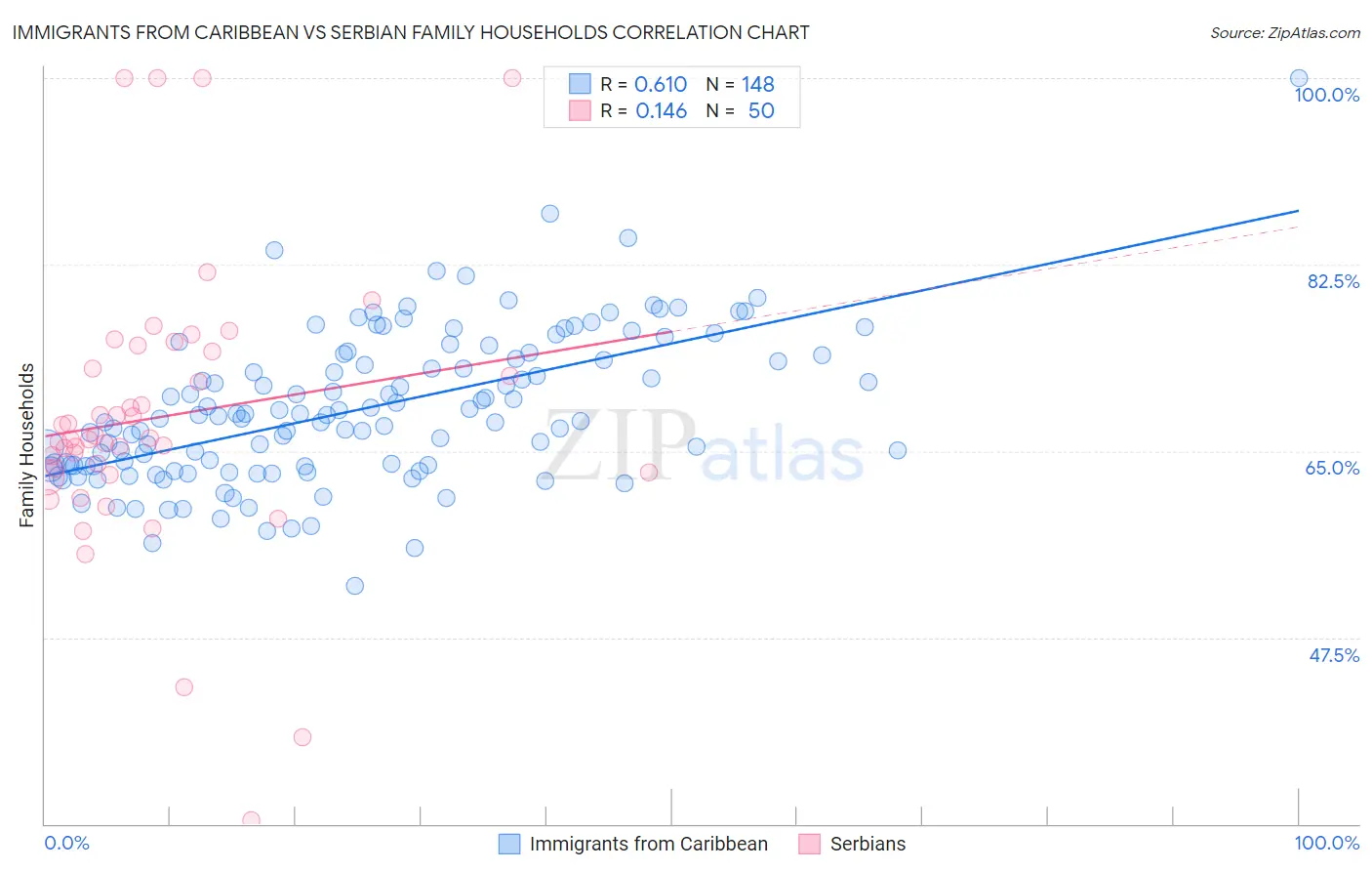 Immigrants from Caribbean vs Serbian Family Households