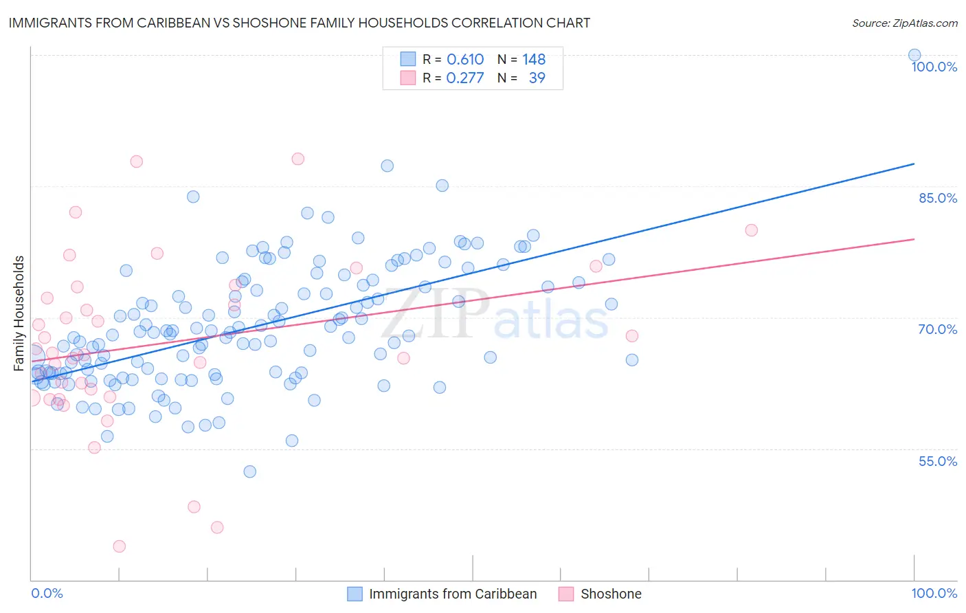 Immigrants from Caribbean vs Shoshone Family Households