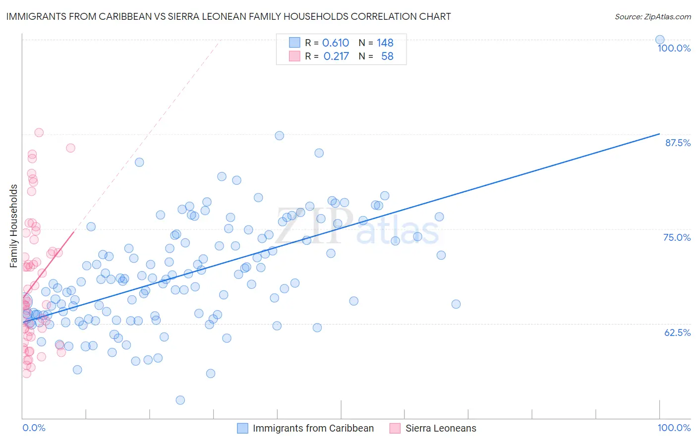 Immigrants from Caribbean vs Sierra Leonean Family Households