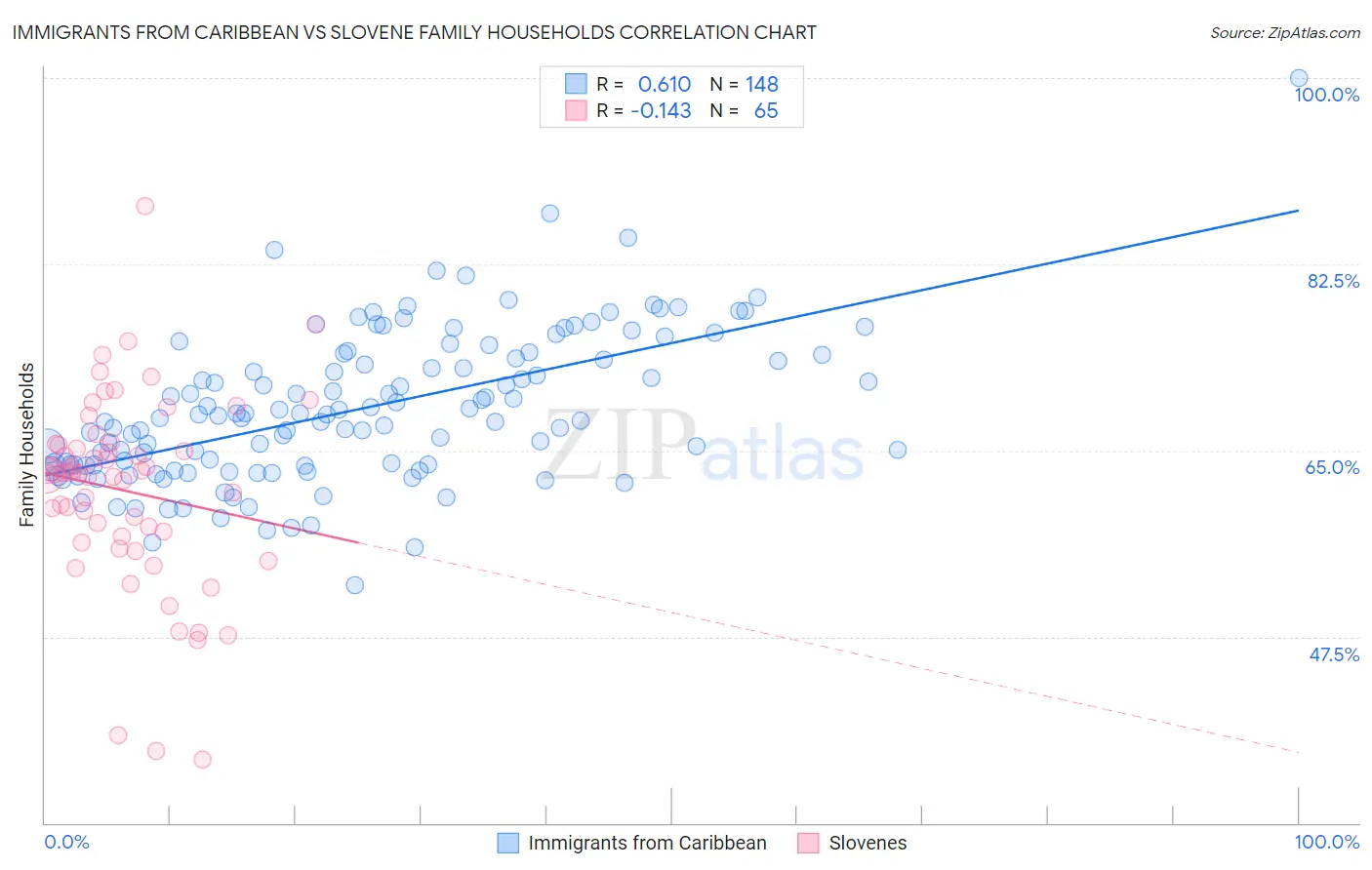 Immigrants from Caribbean vs Slovene Family Households