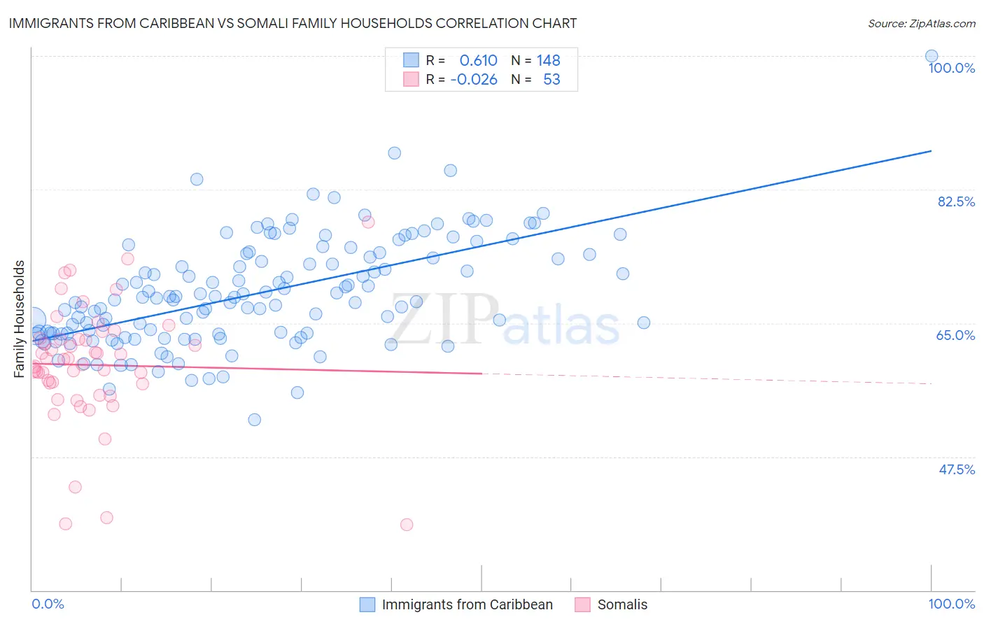 Immigrants from Caribbean vs Somali Family Households