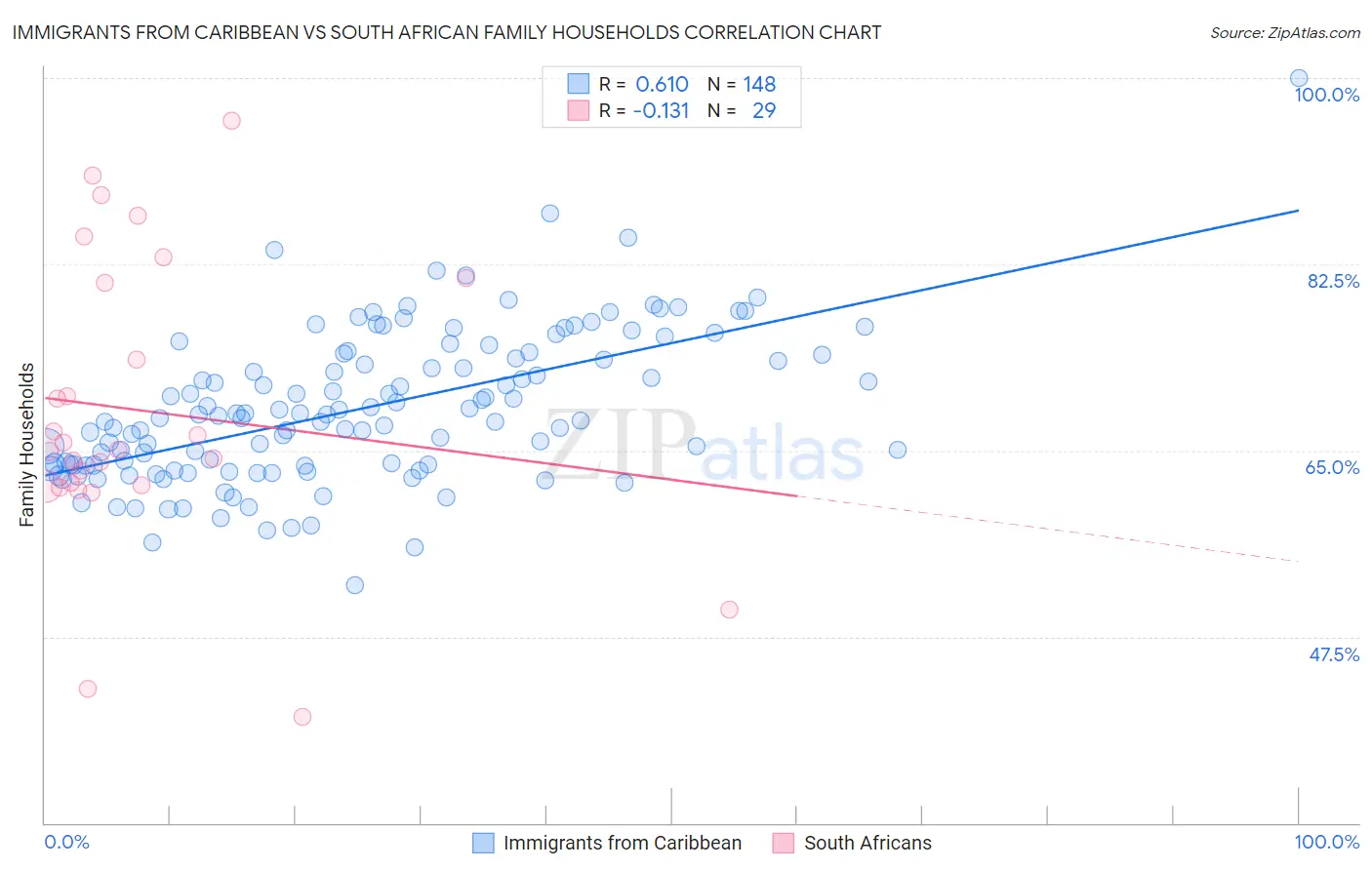 Immigrants from Caribbean vs South African Family Households