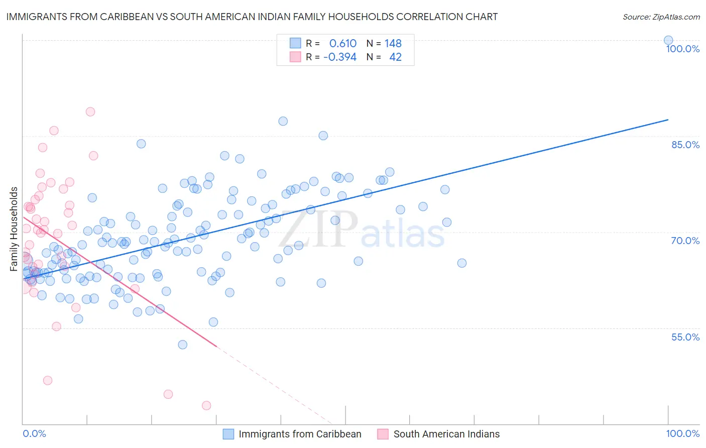 Immigrants from Caribbean vs South American Indian Family Households
