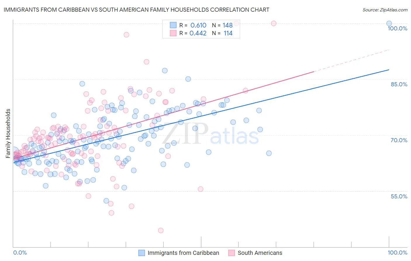 Immigrants from Caribbean vs South American Family Households
