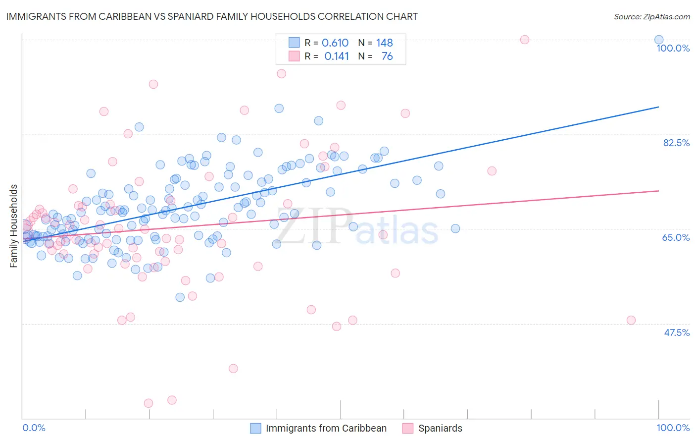 Immigrants from Caribbean vs Spaniard Family Households