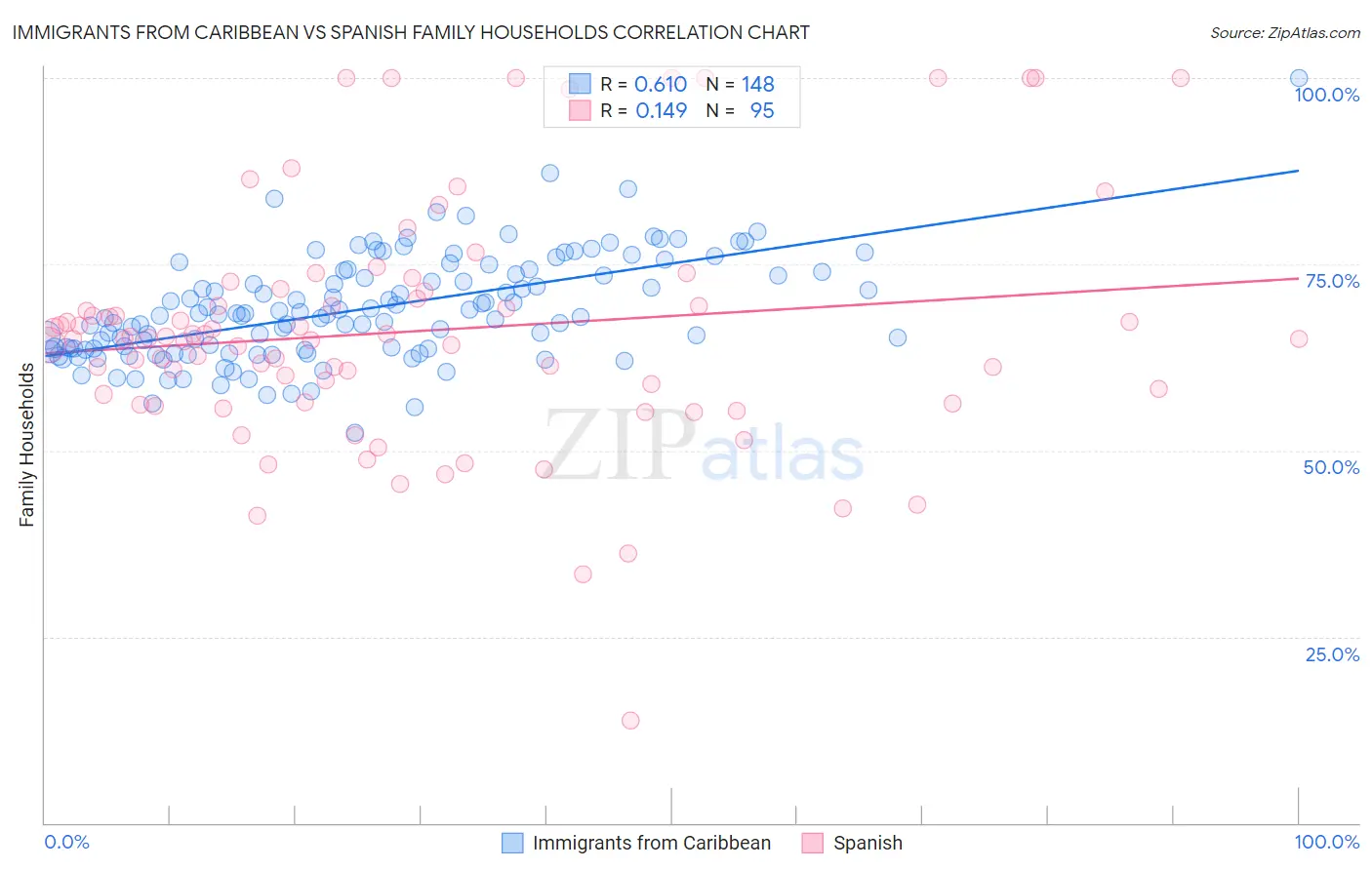 Immigrants from Caribbean vs Spanish Family Households