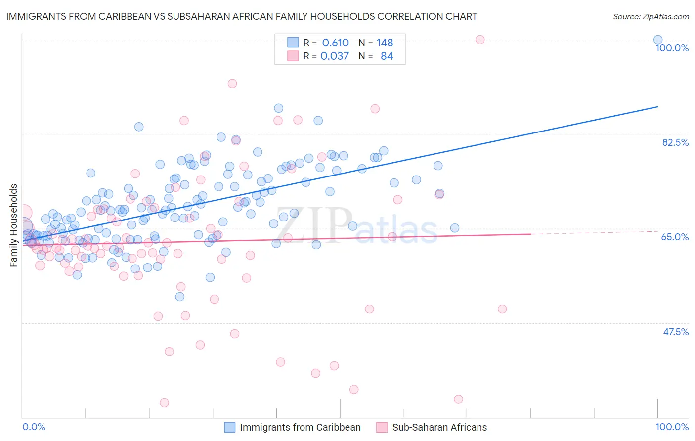 Immigrants from Caribbean vs Subsaharan African Family Households