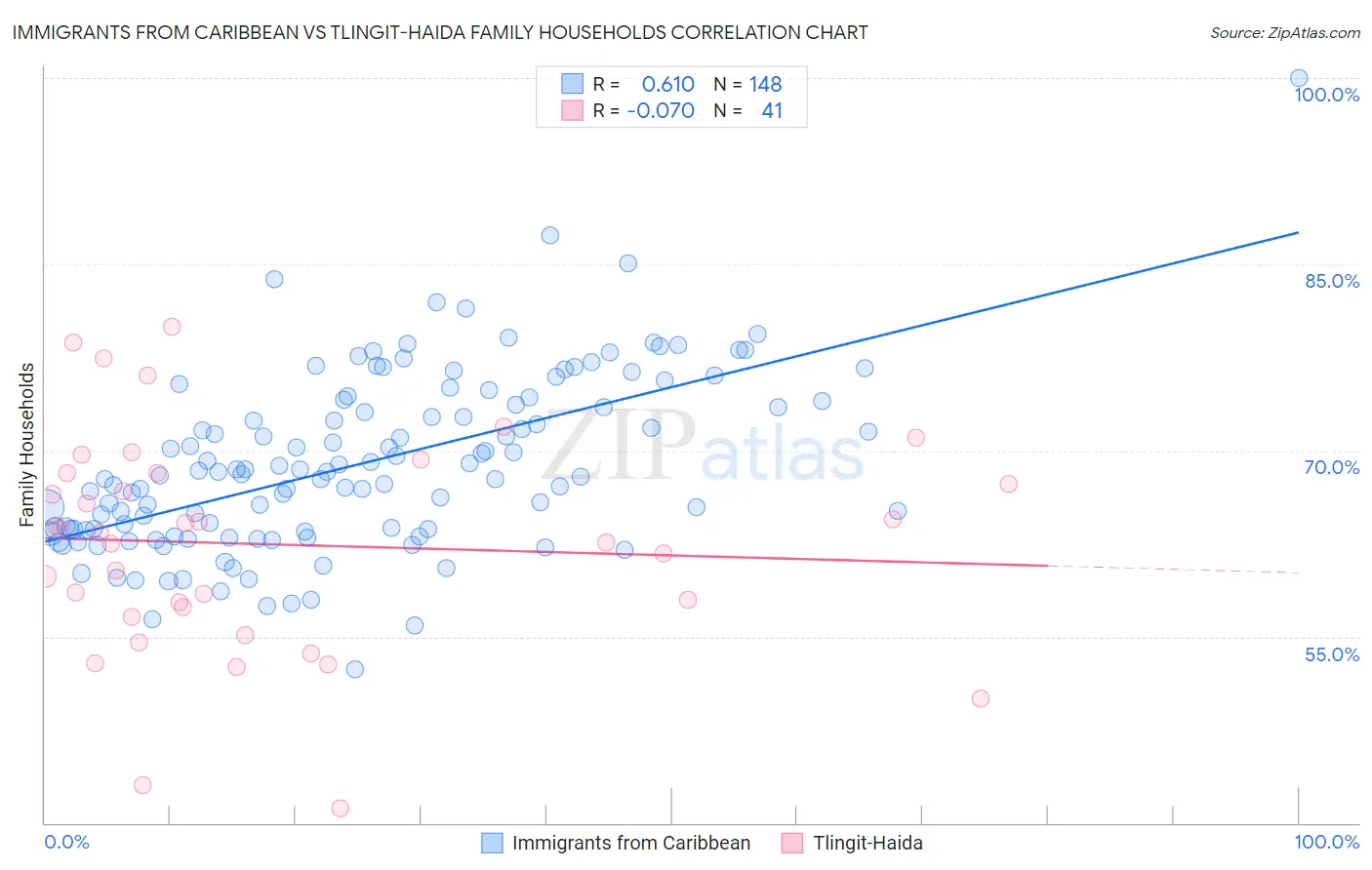 Immigrants from Caribbean vs Tlingit-Haida Family Households