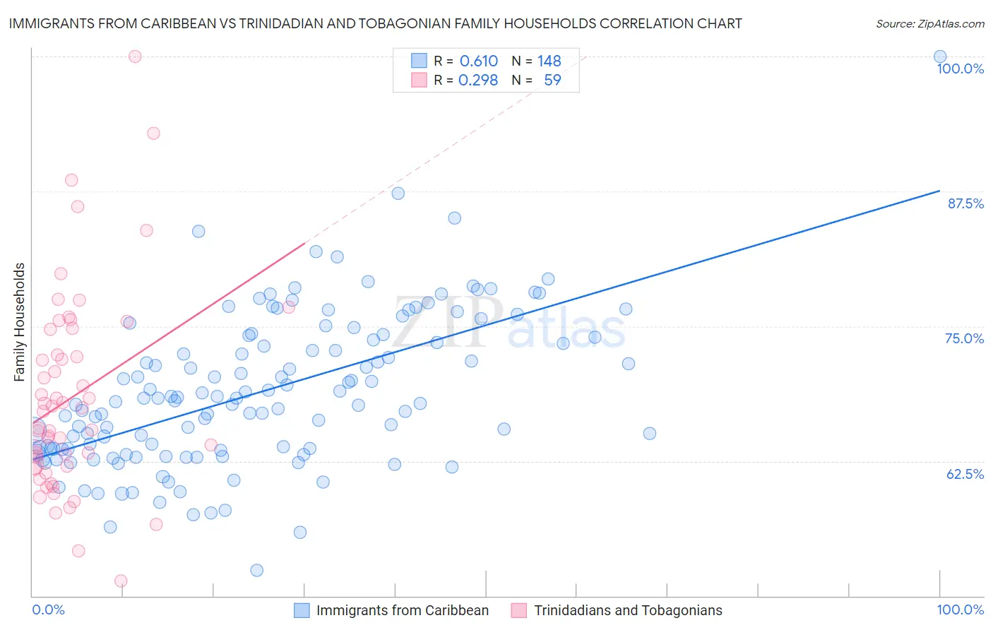 Immigrants from Caribbean vs Trinidadian and Tobagonian Family Households