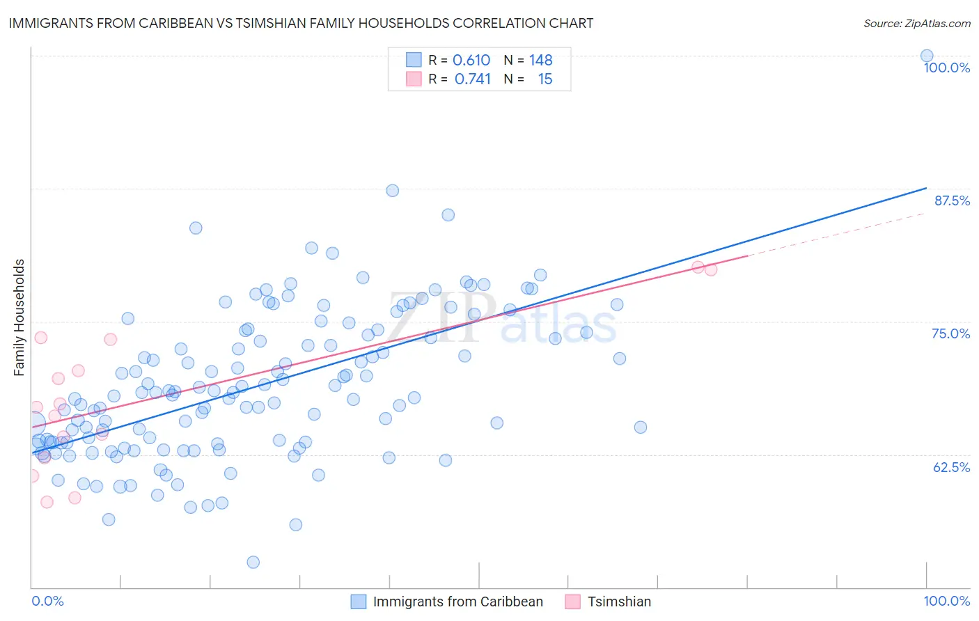 Immigrants from Caribbean vs Tsimshian Family Households