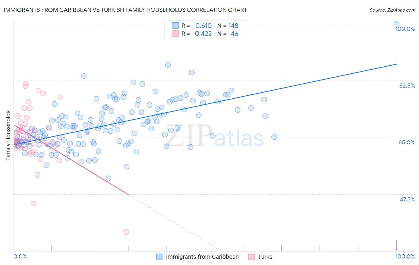 Immigrants from Caribbean vs Turkish Family Households