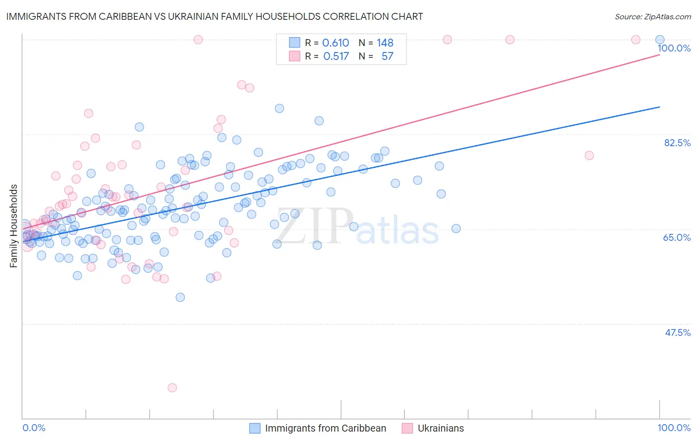 Immigrants from Caribbean vs Ukrainian Family Households
