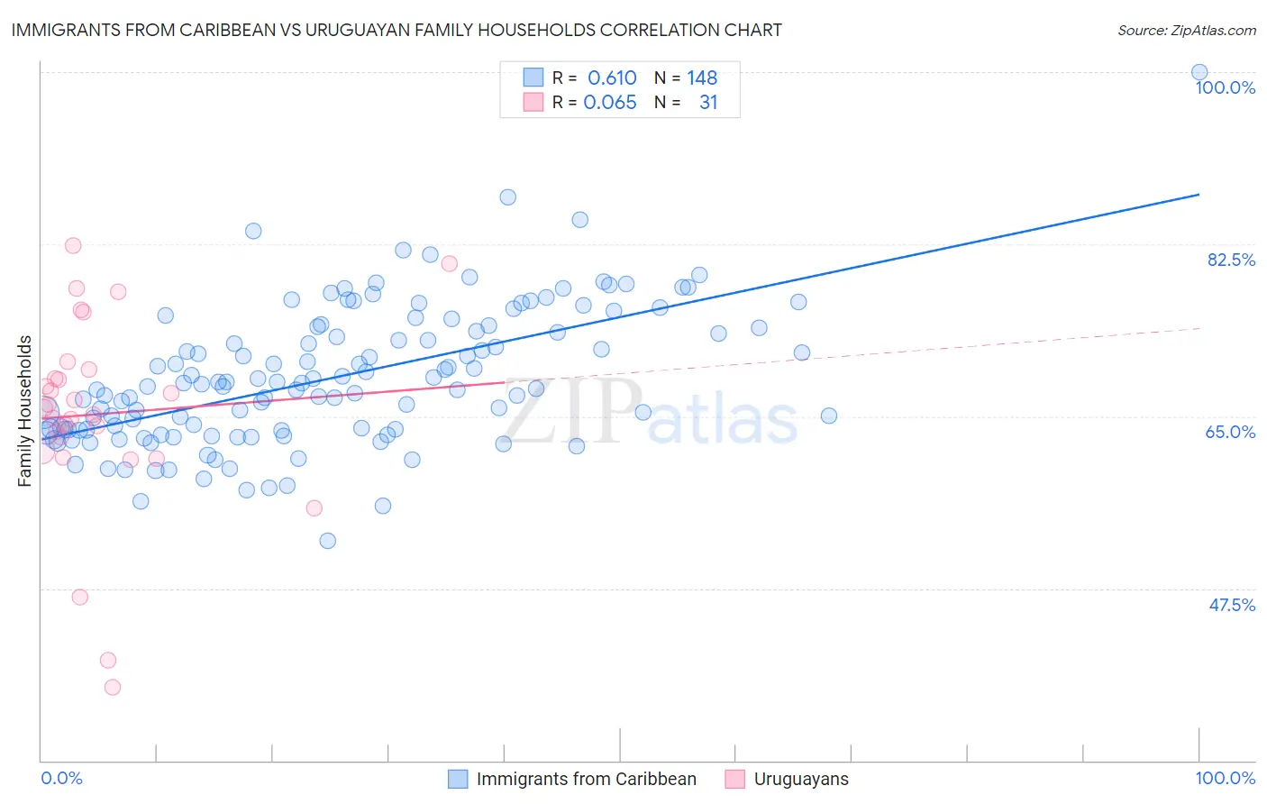 Immigrants from Caribbean vs Uruguayan Family Households