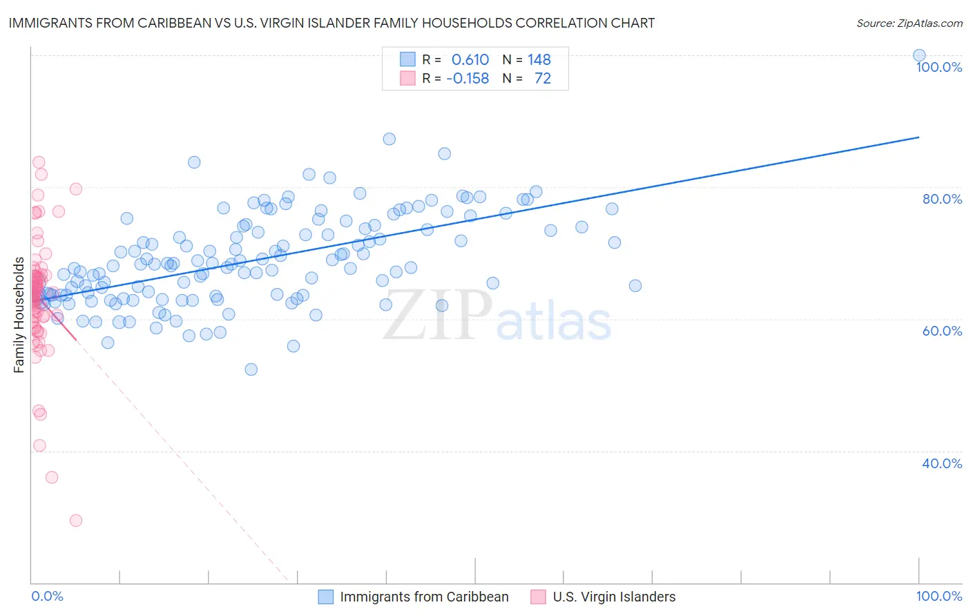 Immigrants from Caribbean vs U.S. Virgin Islander Family Households