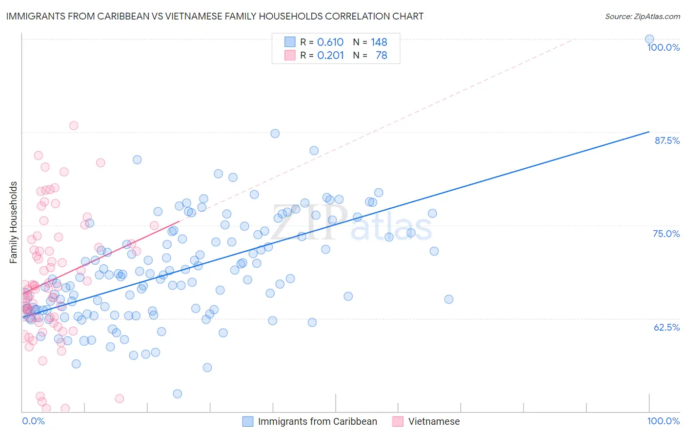 Immigrants from Caribbean vs Vietnamese Family Households
