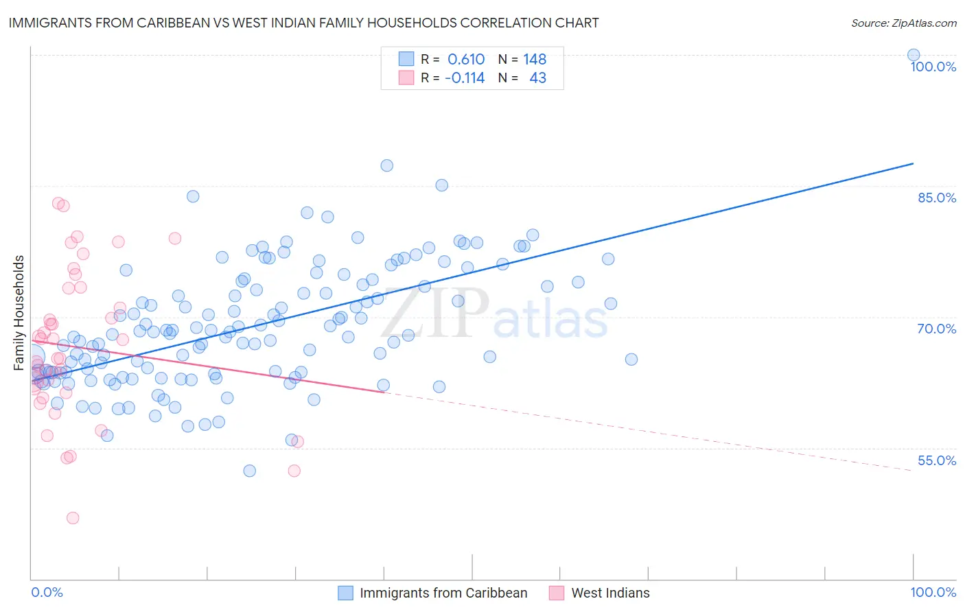Immigrants from Caribbean vs West Indian Family Households