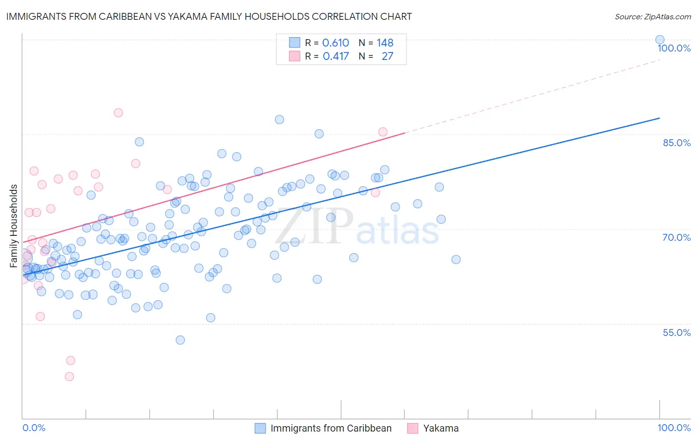 Immigrants from Caribbean vs Yakama Family Households